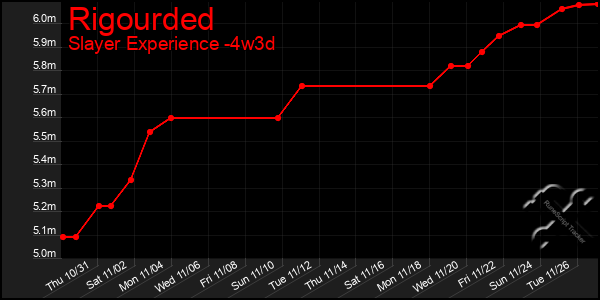 Last 31 Days Graph of Rigourded