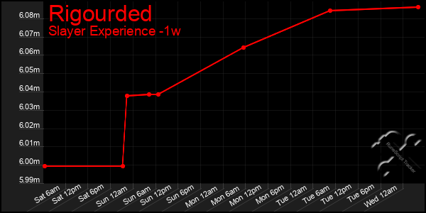 Last 7 Days Graph of Rigourded