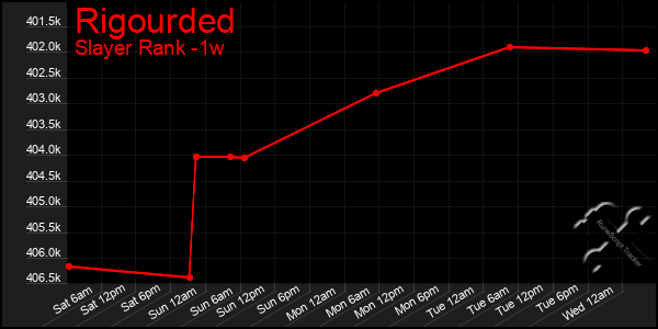 Last 7 Days Graph of Rigourded