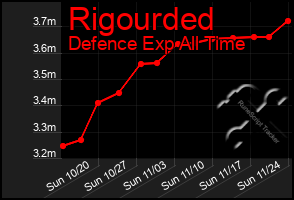 Total Graph of Rigourded