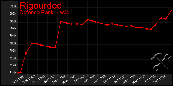 Last 31 Days Graph of Rigourded