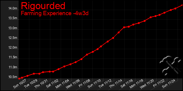 Last 31 Days Graph of Rigourded