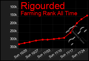 Total Graph of Rigourded