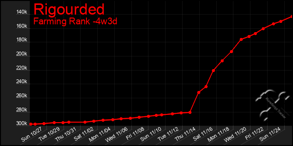 Last 31 Days Graph of Rigourded