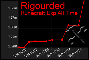 Total Graph of Rigourded