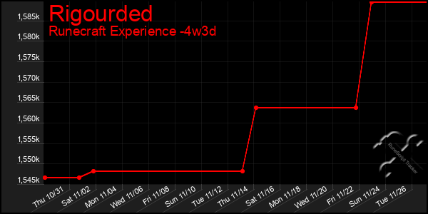 Last 31 Days Graph of Rigourded