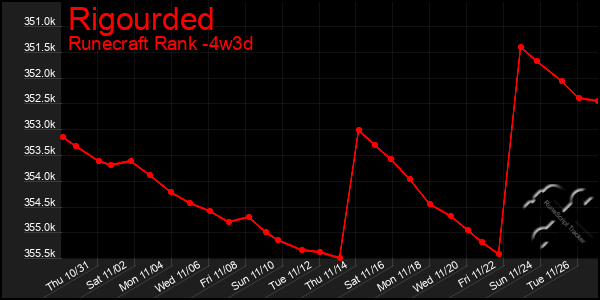 Last 31 Days Graph of Rigourded