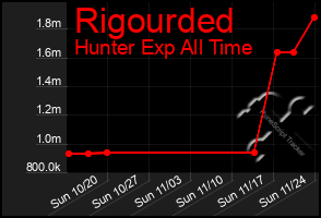 Total Graph of Rigourded