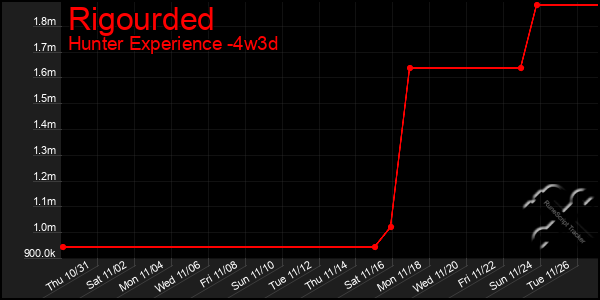 Last 31 Days Graph of Rigourded