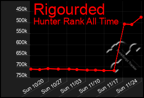 Total Graph of Rigourded