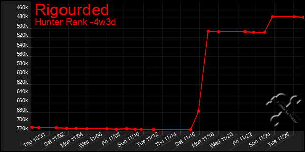 Last 31 Days Graph of Rigourded