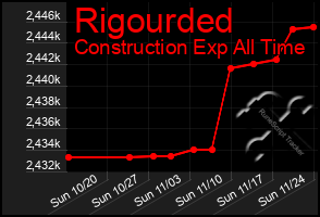 Total Graph of Rigourded