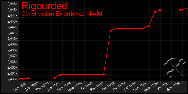 Last 31 Days Graph of Rigourded