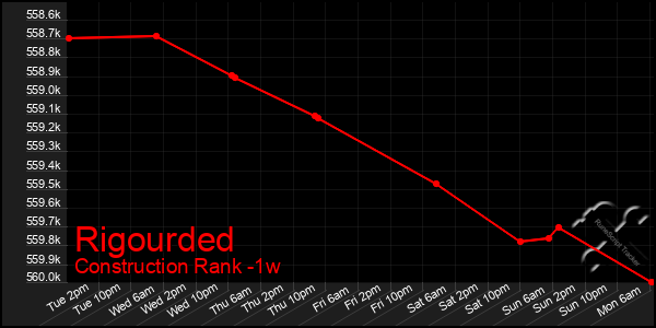 Last 7 Days Graph of Rigourded