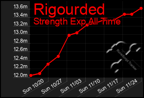 Total Graph of Rigourded