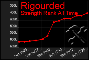 Total Graph of Rigourded