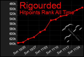 Total Graph of Rigourded