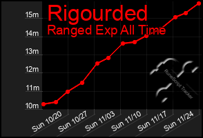 Total Graph of Rigourded