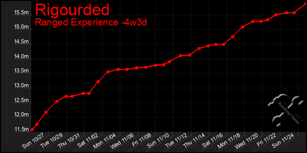 Last 31 Days Graph of Rigourded