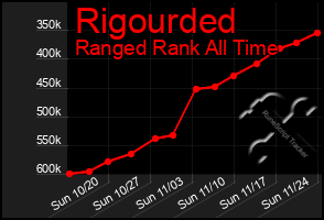 Total Graph of Rigourded