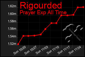 Total Graph of Rigourded