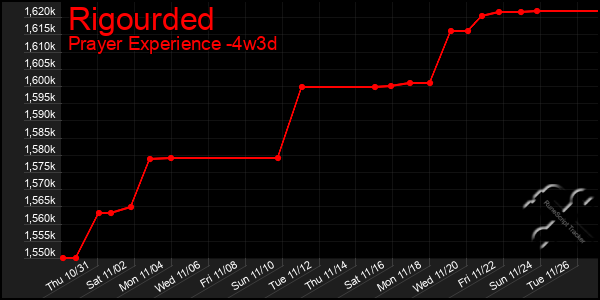 Last 31 Days Graph of Rigourded