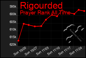 Total Graph of Rigourded