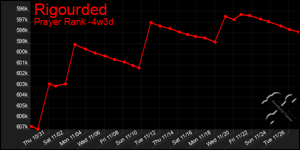 Last 31 Days Graph of Rigourded