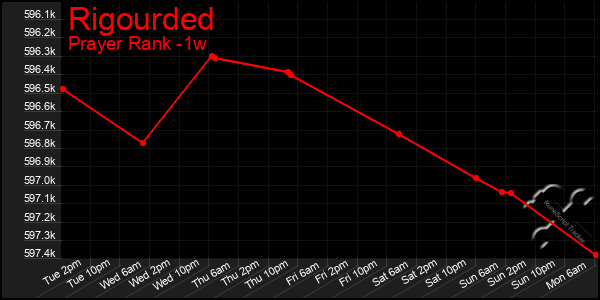 Last 7 Days Graph of Rigourded