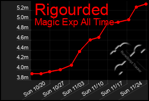 Total Graph of Rigourded