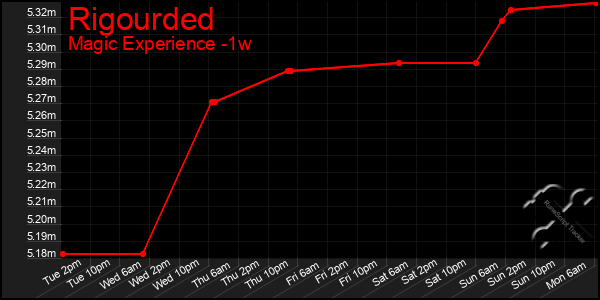 Last 7 Days Graph of Rigourded