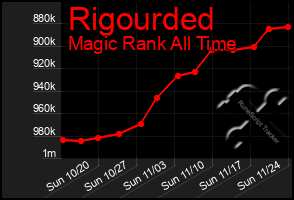 Total Graph of Rigourded