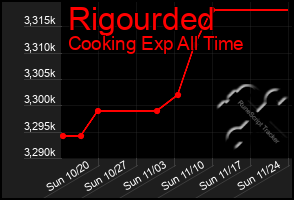 Total Graph of Rigourded