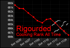 Total Graph of Rigourded