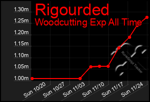 Total Graph of Rigourded