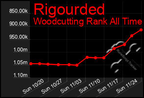 Total Graph of Rigourded