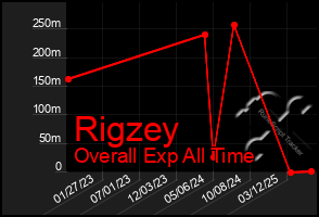 Total Graph of Rigzey