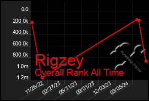 Total Graph of Rigzey