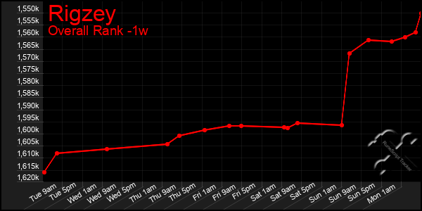 1 Week Graph of Rigzey