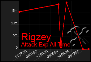 Total Graph of Rigzey