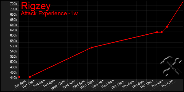 Last 7 Days Graph of Rigzey