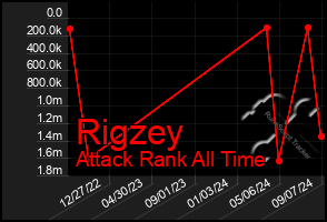 Total Graph of Rigzey