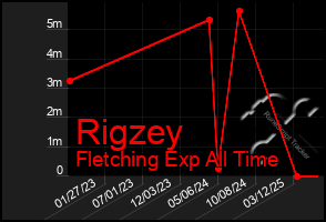 Total Graph of Rigzey