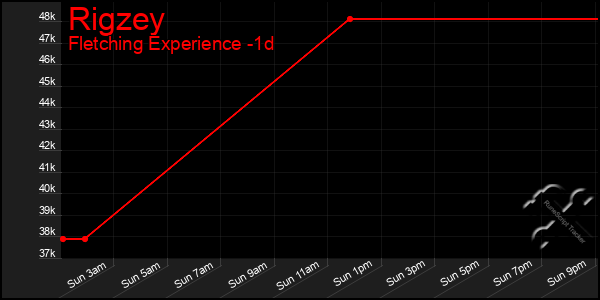 Last 24 Hours Graph of Rigzey