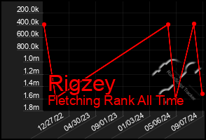 Total Graph of Rigzey