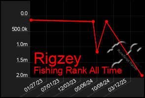 Total Graph of Rigzey