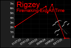 Total Graph of Rigzey