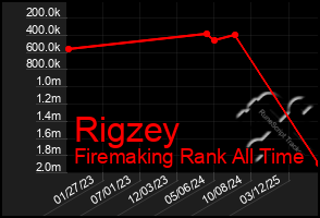 Total Graph of Rigzey