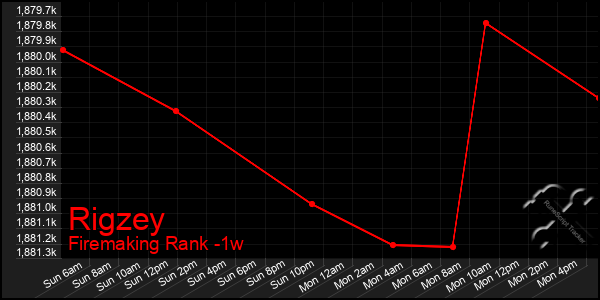 Last 7 Days Graph of Rigzey