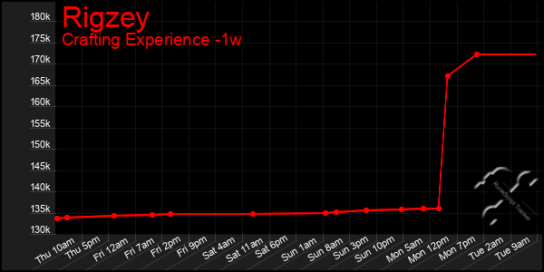 Last 7 Days Graph of Rigzey